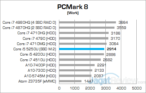 Intel NUC NUC5i5RYH PCMark 8 Work