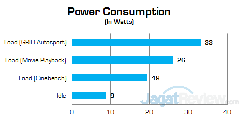 Intel NUC NUC5i5RYH Power