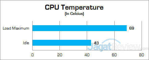 Intel NUC NUC5i5RYH Temperature