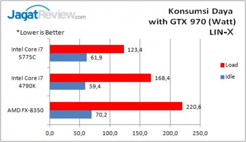 Review Prosesor Intel Broadwell Core i7-5775C 4 Konsumsi Daya GPU
