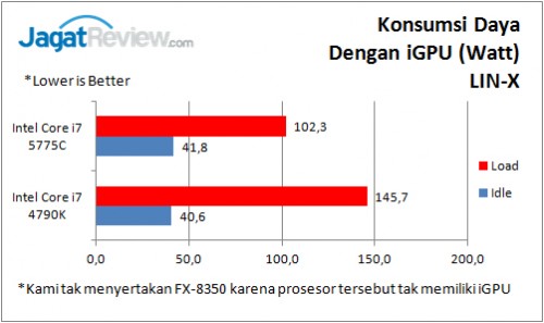 Review Prosesor Intel Broadwell Core i7-5775C 5 Konsumsi Daya iGPU