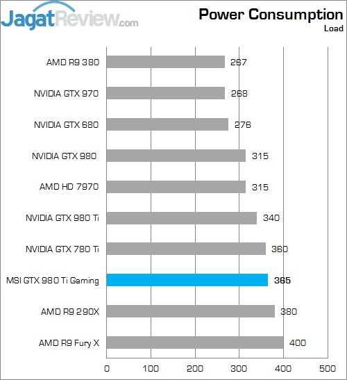 Review MSI GTX 980 Ti Gaming OC 3 Lower Better