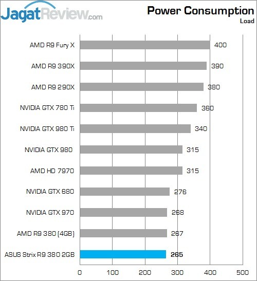 Review: ASUS Strix R9 380 2GB 2 Lower Better