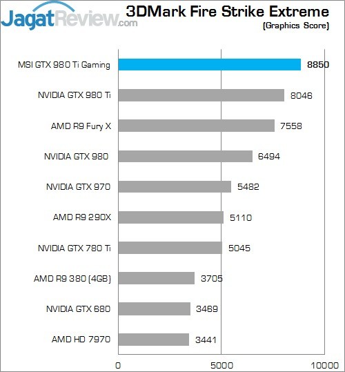 Review MSI GTX 980 Ti Gaming OC 4 Higher Better