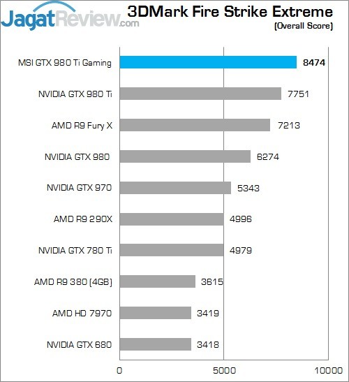 Review MSI GTX 980 Ti Gaming OC 3 Higher Better