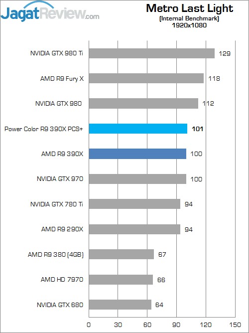 Review AMD Radeon R9 390X 7 Higher Better