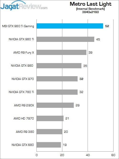 Review MSI GTX 980 Ti Gaming OC 8 Higher Better