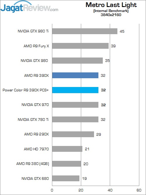 Review AMD Radeon R9 390X 8 Higher Better