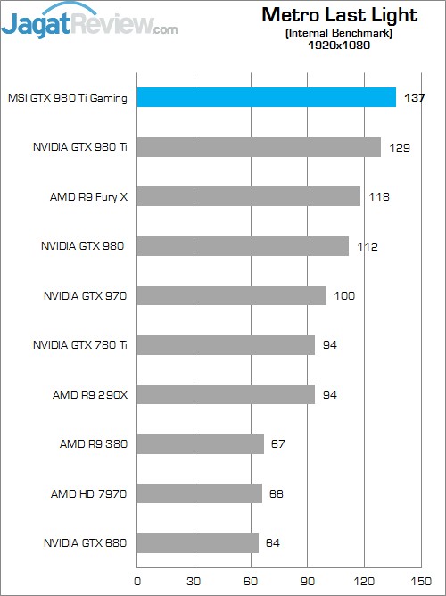 Review MSI GTX 980 Ti Gaming OC 7 Higher Better