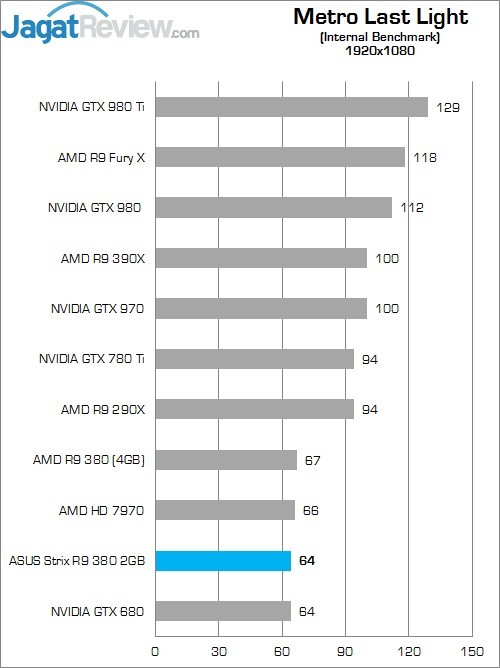 Review: ASUS Strix R9 380 2GB 7 Higher Better