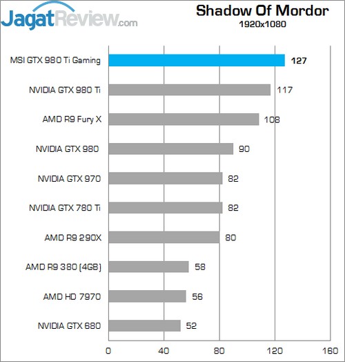 Review MSI GTX 980 Ti Gaming OC 10 Higher Better