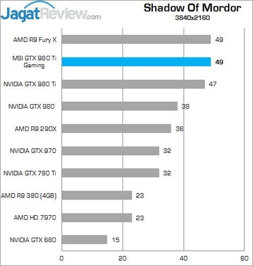 Review MSI GTX 980 Ti Gaming OC 11 Higher Better