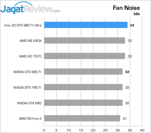 Review Inno3D iChill GTX 980 Ti X4 Ultra 5 Lower Better