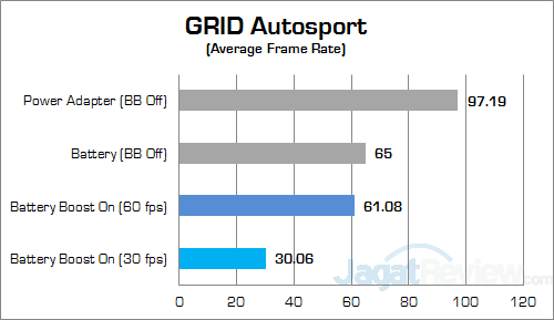 NVIDIA Battery Boost GRID Autosport Perf