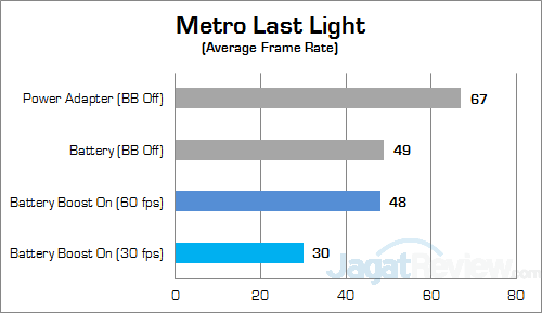 NVIDIA Battery Boost Metro Last Light Perf