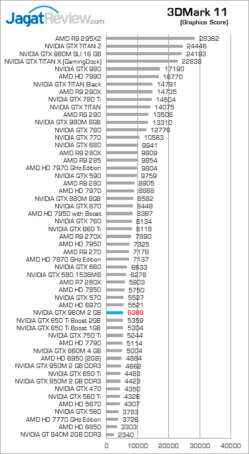 NVIDIA GTX 960M 3DMark 11 02