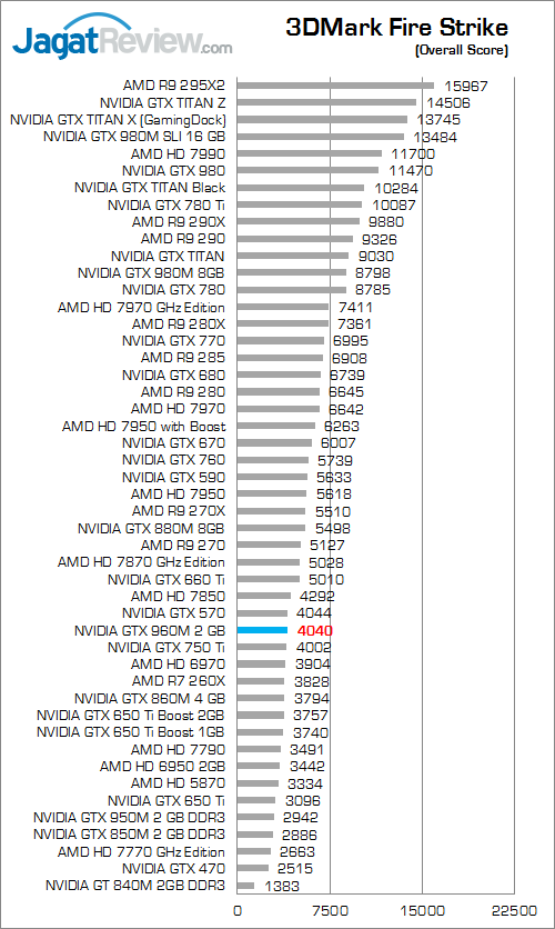 NVIDIA GTX 960M 3DMark Fire Strike 01