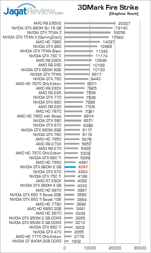 NVIDIA GTX 960M 3DMark Fire Strike 02
