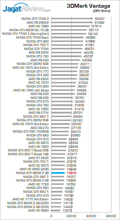 NVIDIA GTX 960M 3DMark Vantage 02