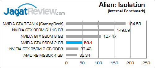 NVIDIA GTX 960M Alien Isolation