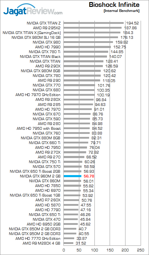 NVIDIA GTX 960M Bioshock Infinite