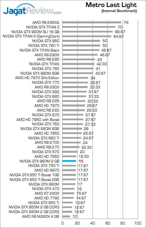 NVIDIA GTX 960M Metro Last Light 01