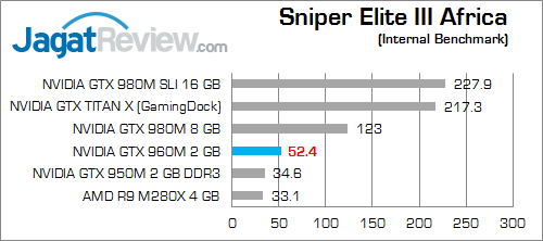 NVIDIA GTX 960M Sniper Elite 3 Africa