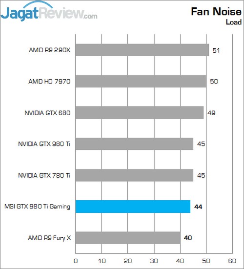 Review MSI GTX 980 Ti Gaming OC 5 Lower Better