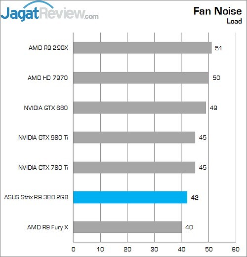 Review: ASUS Strix R9 380 2GB 6 Lower Better