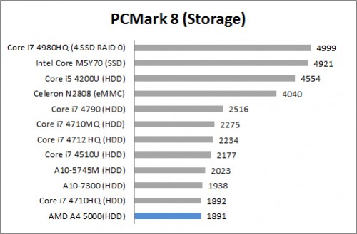 PC Mark 8 Storage
