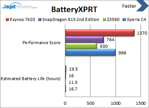 Review Kinerja Sony Xperia C4 4 Sony Xperia C4 - Battery XPRT