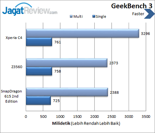 Sony Xperia C4 - GeekBench 3