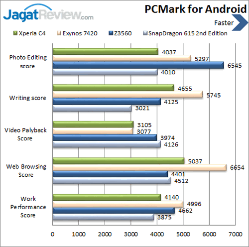 Sony Xperia C4 - PCMark for Android
