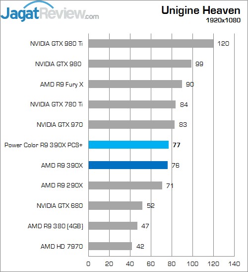 Review AMD Radeon R9 390X 8 Higher Better