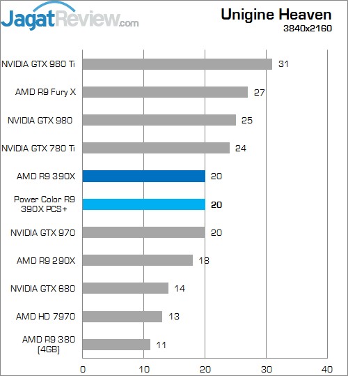 Review AMD Radeon R9 390X 9 Higher Better