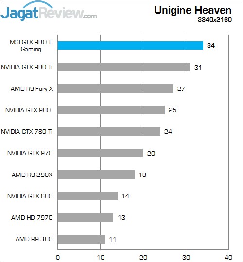 Review MSI GTX 980 Ti Gaming OC 9 UH4k