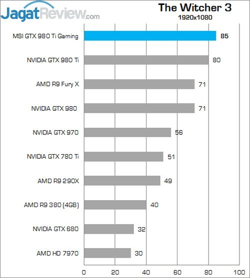Review MSI GTX 980 Ti Gaming OC 6 Higher Better