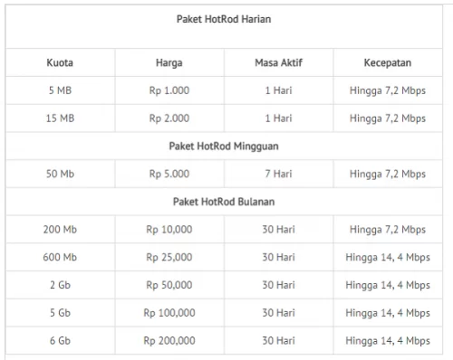 Daftar Paket Internet dari Provider Seluler di Tahun 2015 1 XL Hotrod 3G