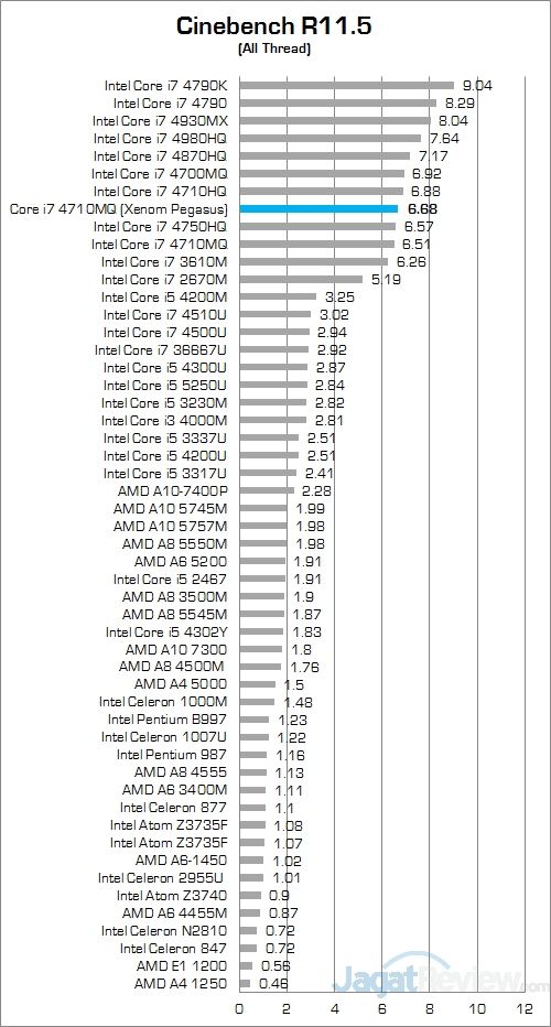 Review Notebook Gaming: Xenom Pegasus PS15C (2015) 9 Xenom Pegasus PS15C-BN12 (2015) Cinebench R115 01 v2
