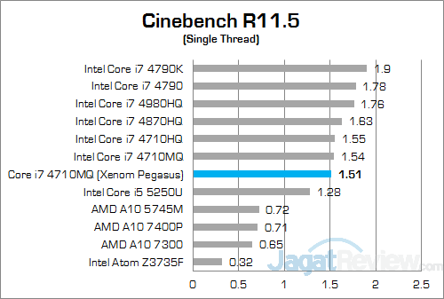 Review Notebook Gaming: Xenom Pegasus PS15C (2015) 10 Xenom Pegasus PS15C-BN12 (2015) Cinebench R115 02 v2