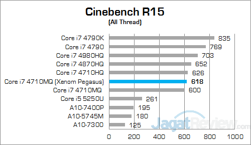 Review Notebook Gaming: Xenom Pegasus PS15C (2015) 11 Xenom Pegasus PS15C-BN12 (2015) Cinebench R15 01 v2
