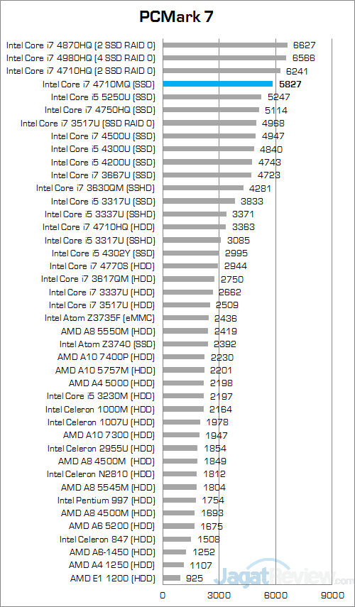 Review Notebook Gaming: Xenom Pegasus PS15C (2015) 1 Xenom Pegasus PS15C-BN12 (2015) PCMark 7 Round Up v2