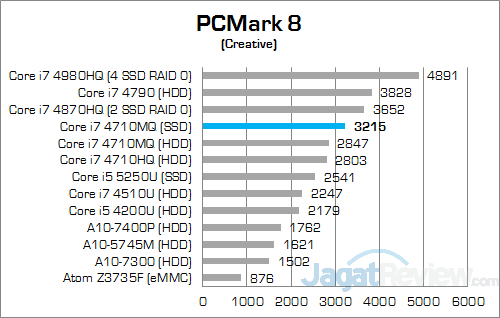 Review Notebook Gaming: Xenom Pegasus PS15C (2015) 5 Xenom Pegasus PS15C-BN12 (2015) PCMark 8 Creative v2