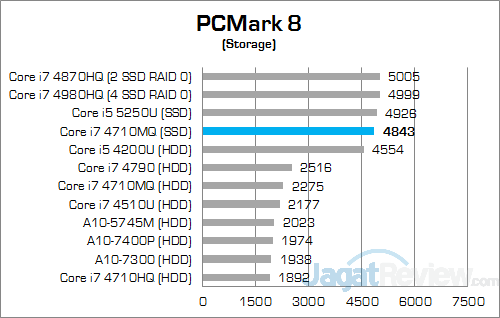 Review Notebook Gaming: Xenom Pegasus PS15C (2015) 7 Xenom Pegasus PS15C-BN12 (2015) PCMark 8 Storage v2