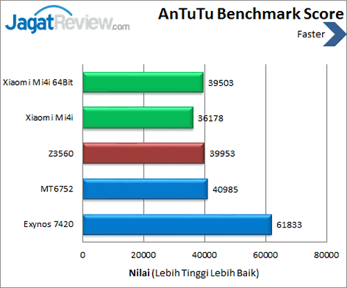 Xiaomi Mi 4i - Antutu