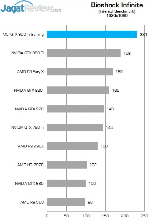 Review MSI GTX 980 Ti Gaming OC 6 Higher Better