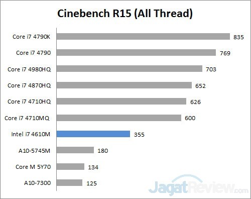 Review Notebook AsusPro B451J 10 cinebench R15 all