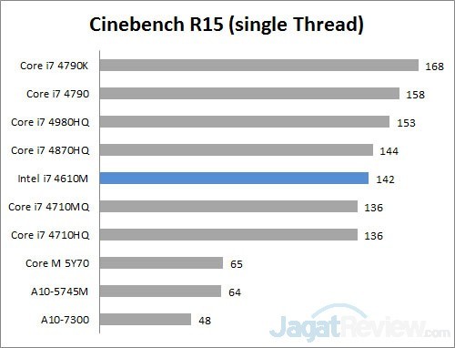 Review Notebook AsusPro B451J 11 cinebench R15 single