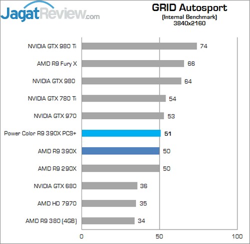 Review AMD Radeon R9 390X 16 Higher Better