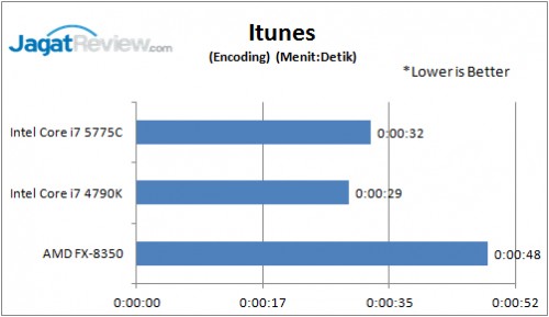 Review Prosesor Intel Broadwell Core i7-5775C 2 iTunes